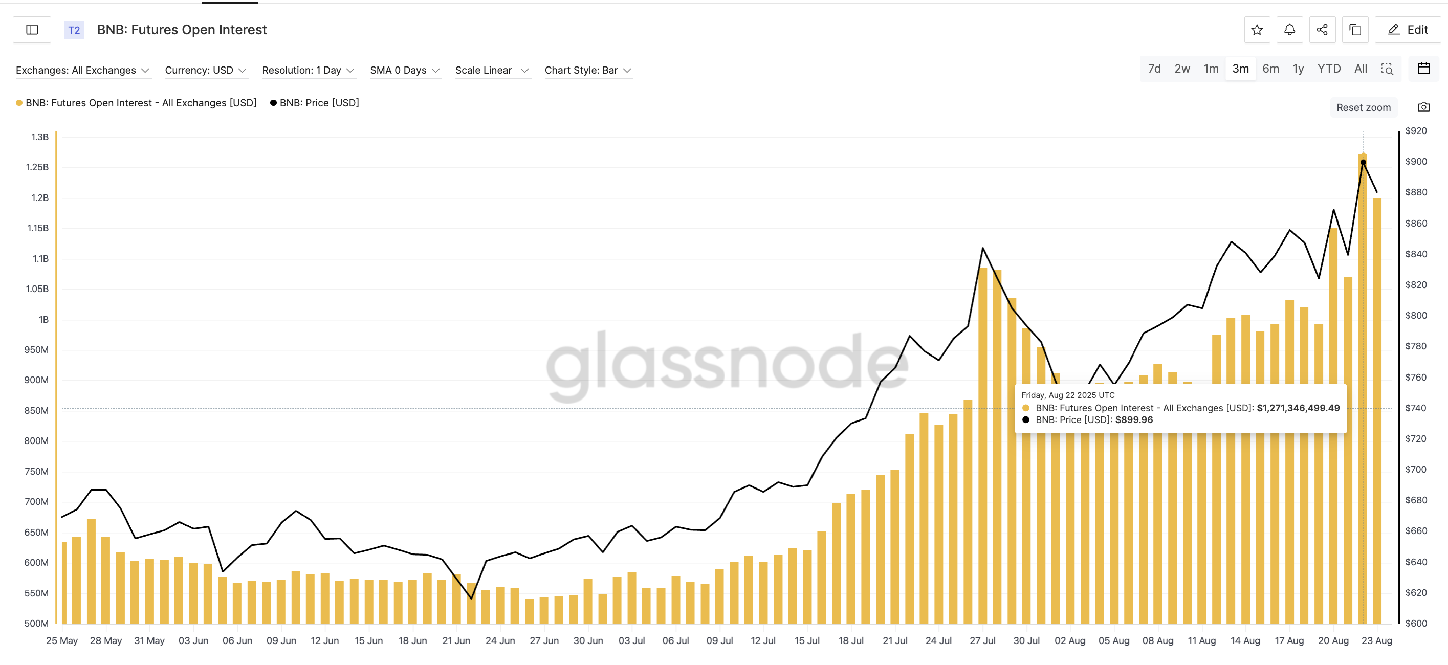 BNB Price And Futures Open Interest